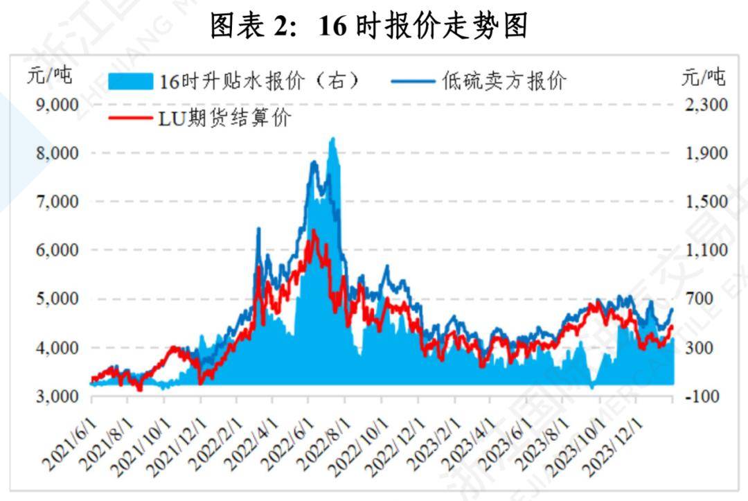 12月3日收盘低硫燃料油期货持仓较上日减持2379手