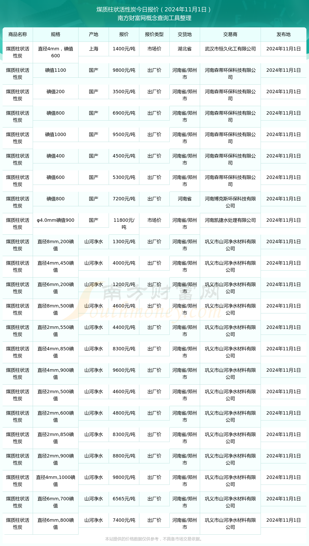 2024年12月3日煤质柱状炭价格行情最新价格查询