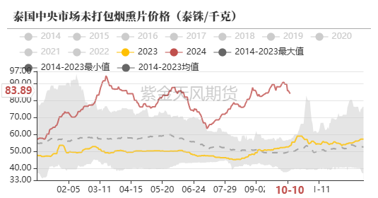 （2024年12月3日）今日天然橡胶期货最新价格行情查询