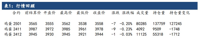 （2024年12月4日）今日鸡蛋期货价格行情最新价格查询