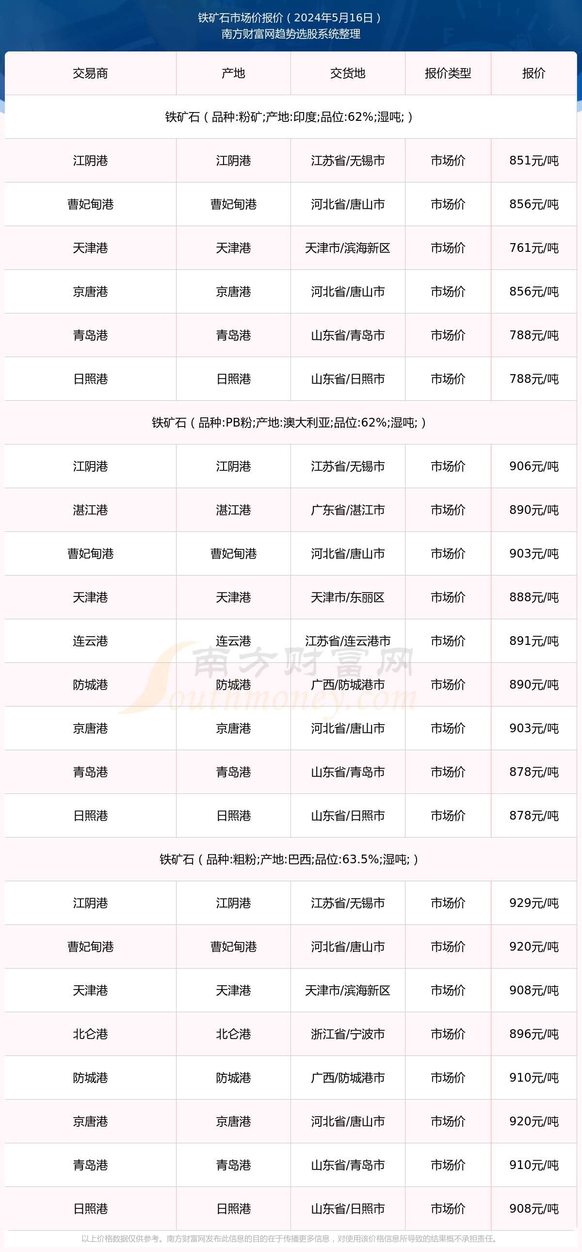钢厂季节性补库支撑下 铁矿石价格短期易涨难跌