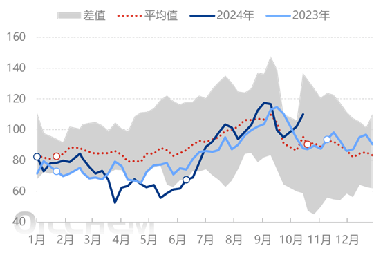 【库存】12月4日丁二烯港口库存29400吨