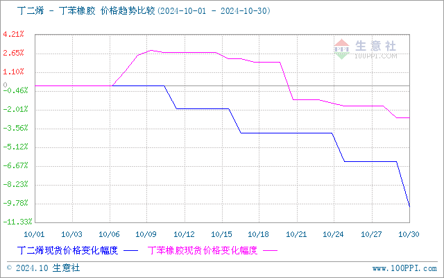 【库存】12月4日丁二烯港口库存29400吨