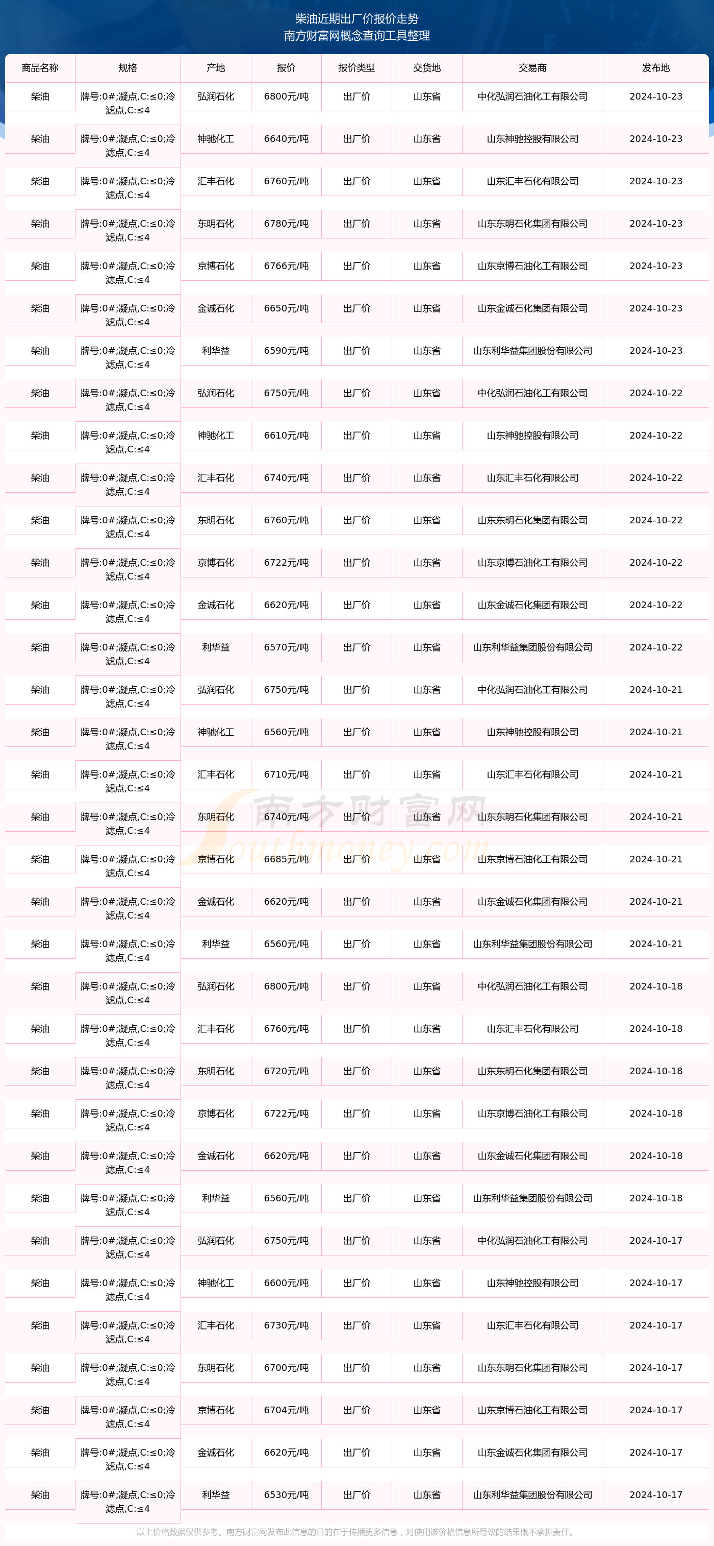 2024年12月5日今日柴油价格最新行情消息