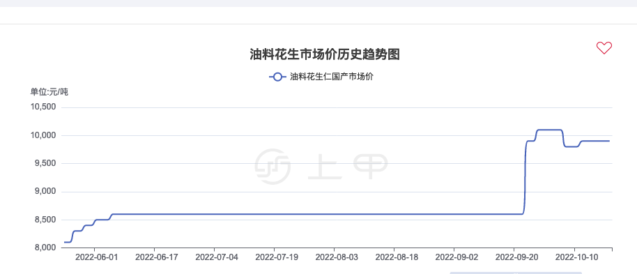 （2024年12月6日）今日花生期货最新价格查询