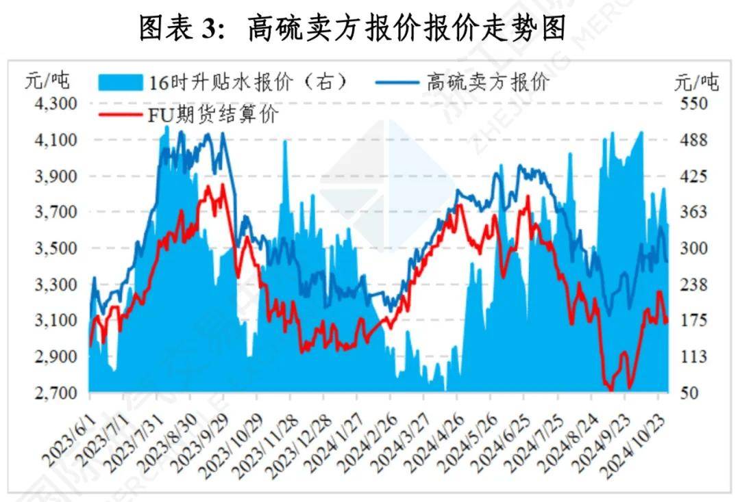 （2024年12月6日）今日低硫燃料油期货最新价格行情查询