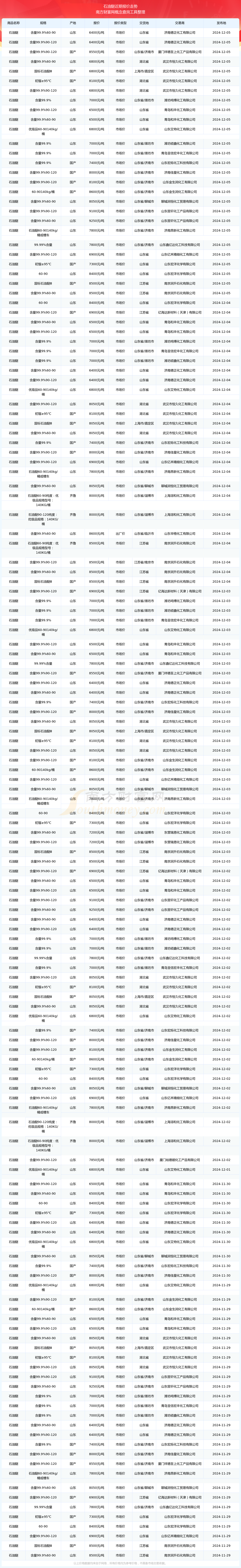 2024年12月6日今日石油醚价格最新行情走势