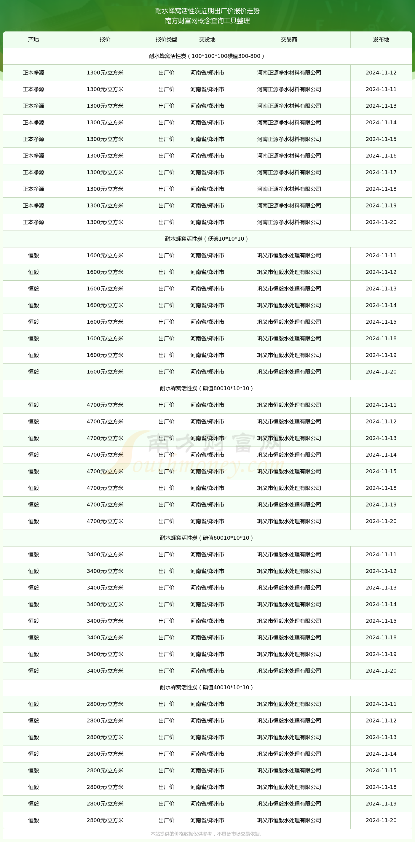 2024年12月6日防水蜂窝活性炭报价最新价格多少钱
