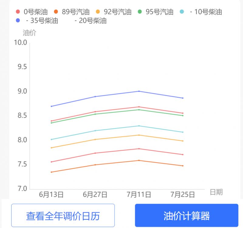 2024年12月6日柴油价格行情今日报价查询