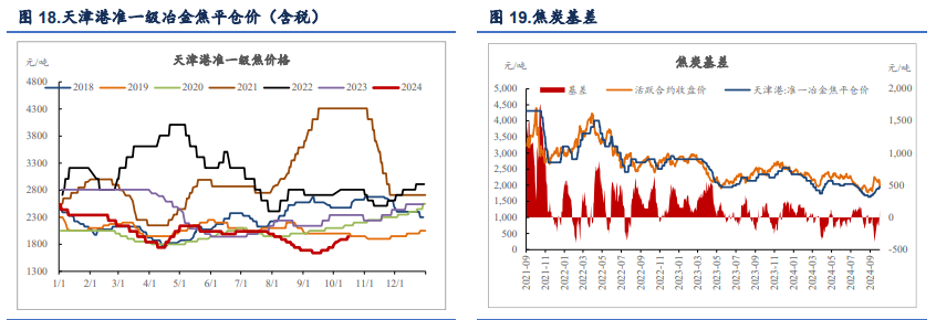 焦炭期货主力连续2周K线收阴 双焦盘面博弈较大