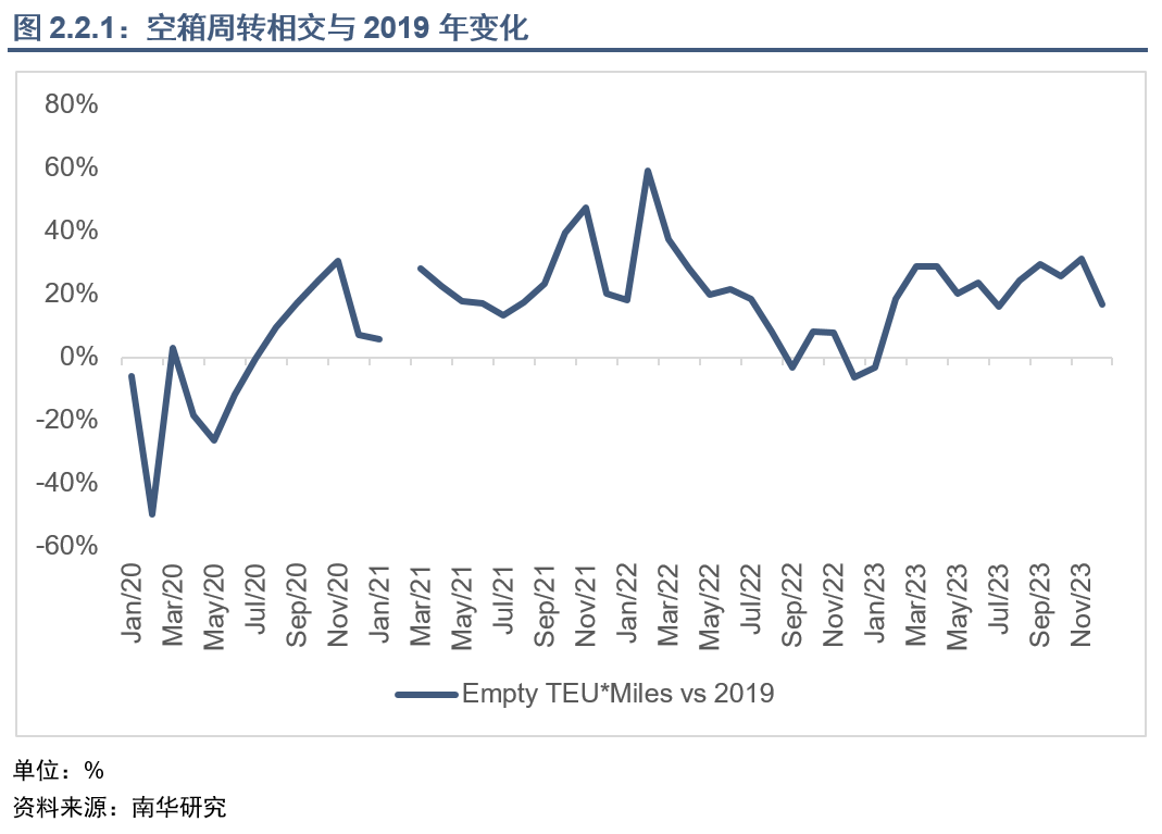 市场未出现出货旺季 集运指数期价上行乏力