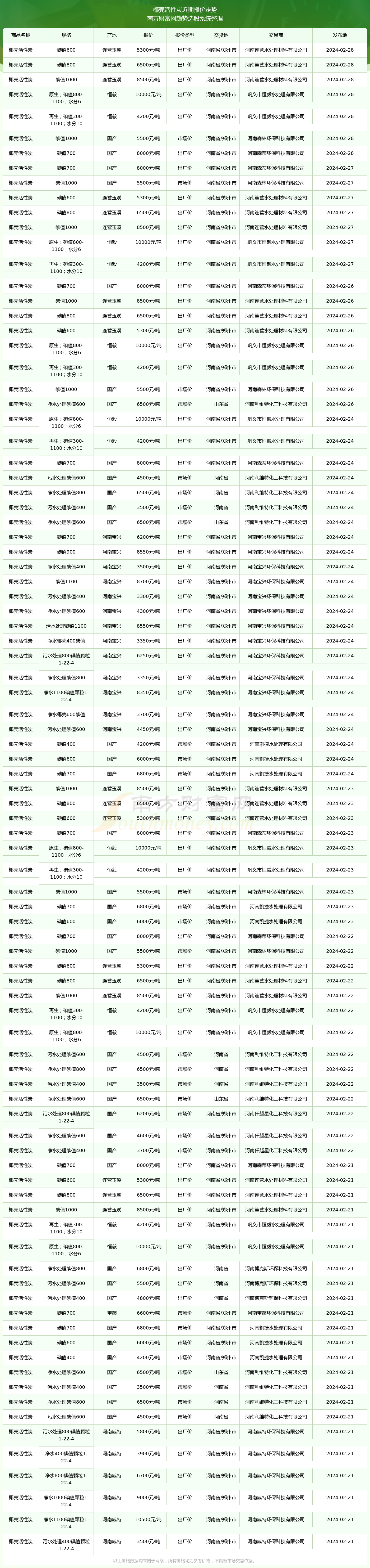 2024年12月7日最新颗粒活性炭价格行情走势查询