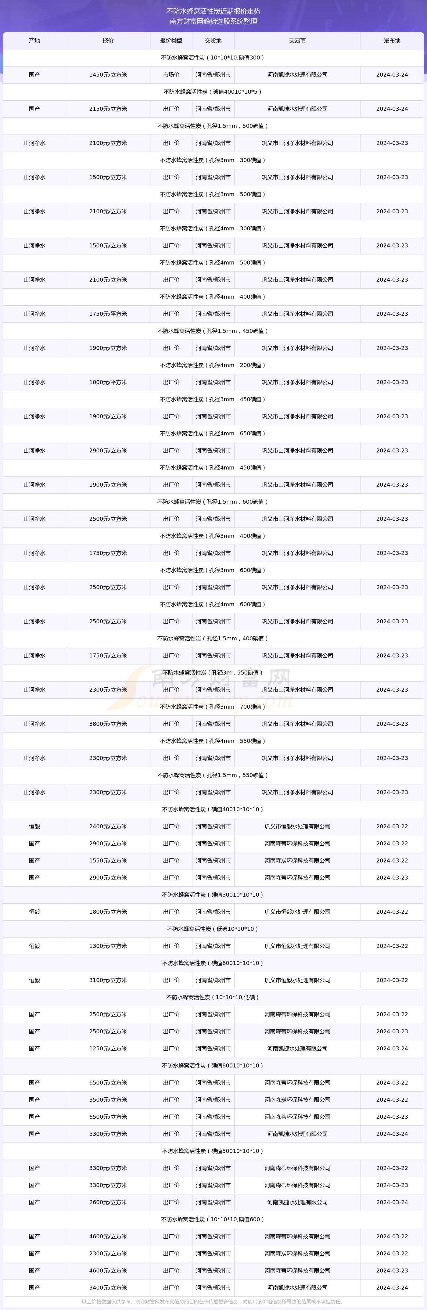 2024年12月7日今日防水蜂窝活性炭最新价格查询