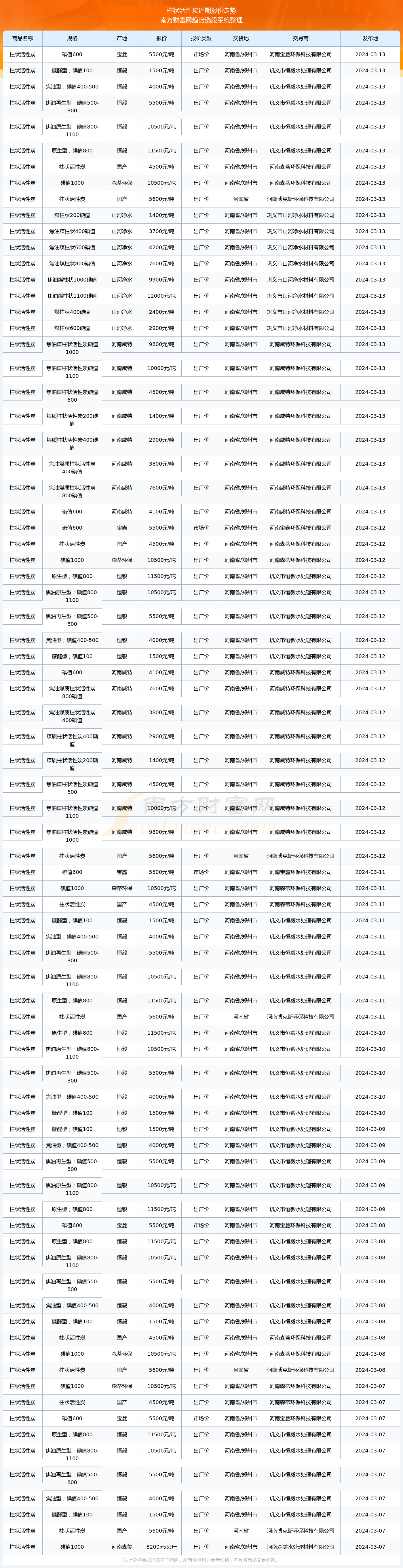 2024年12月7日煤质粉末活性炭价格行情最新价格查询