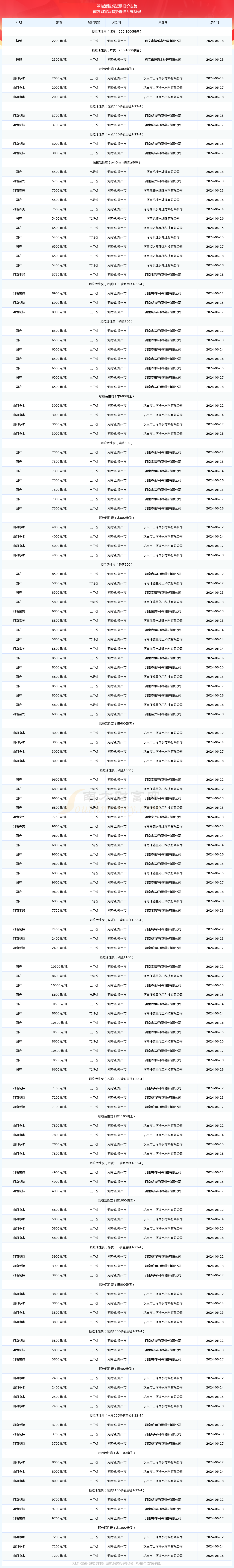 2024年12月7日今日活性炭最新价格查询