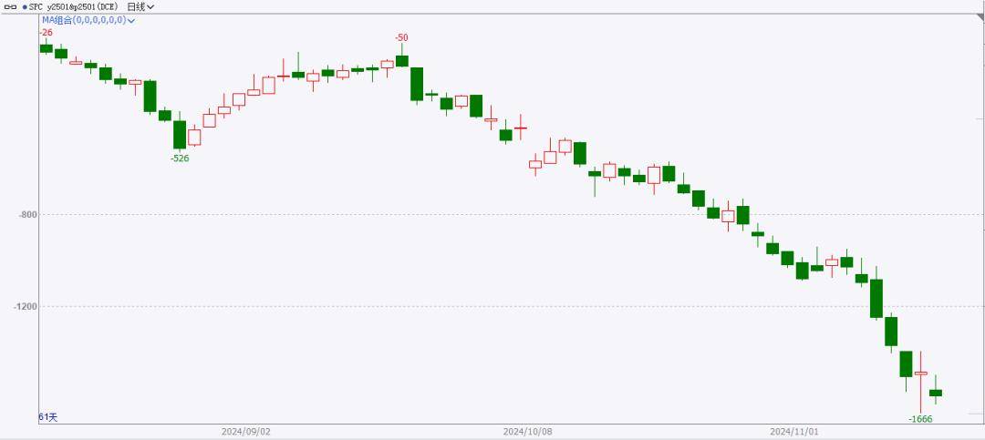 棕榈油期货主力连续2周K线收阳 棕榈油继续去库