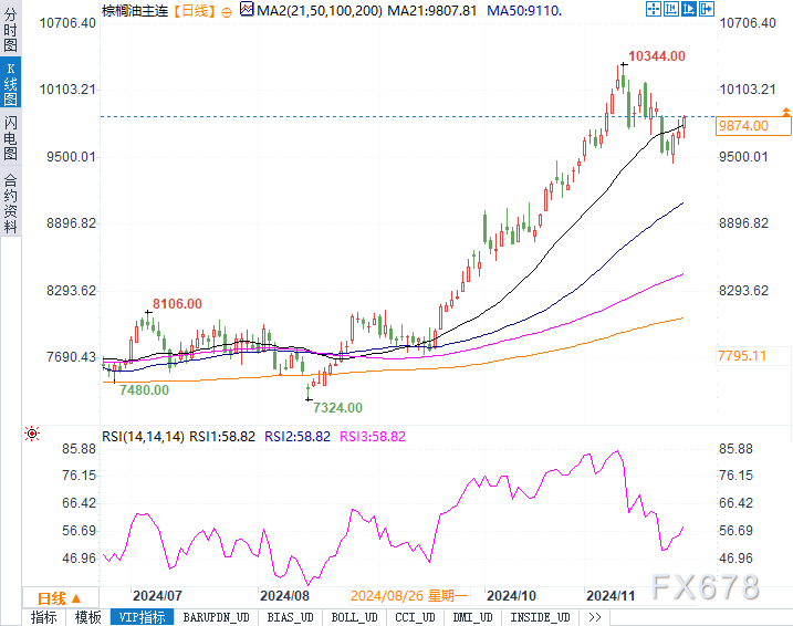 棕榈油期货主力连续2周K线收阳 棕榈油继续去库
