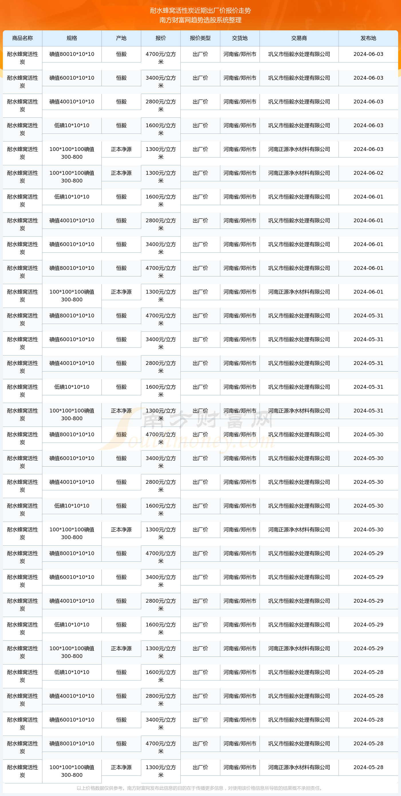 2024年12月8日活性炭价格行情今日报价查询