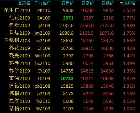 （2024年12月9日）今日花生期货最新价格查询