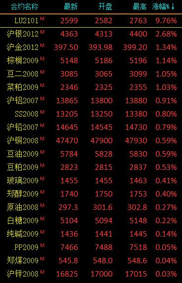 （2024年12月9日）今日低硫燃料油期货最新价格行情查询