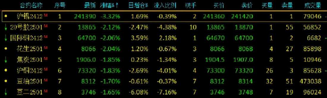 12月9日豆油期货持仓龙虎榜分析：豆油主力处于净空头状态