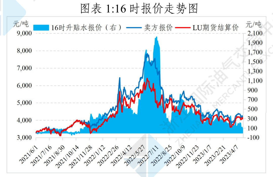 12月10日收盘低硫燃料油期货持仓较上日减持1645手