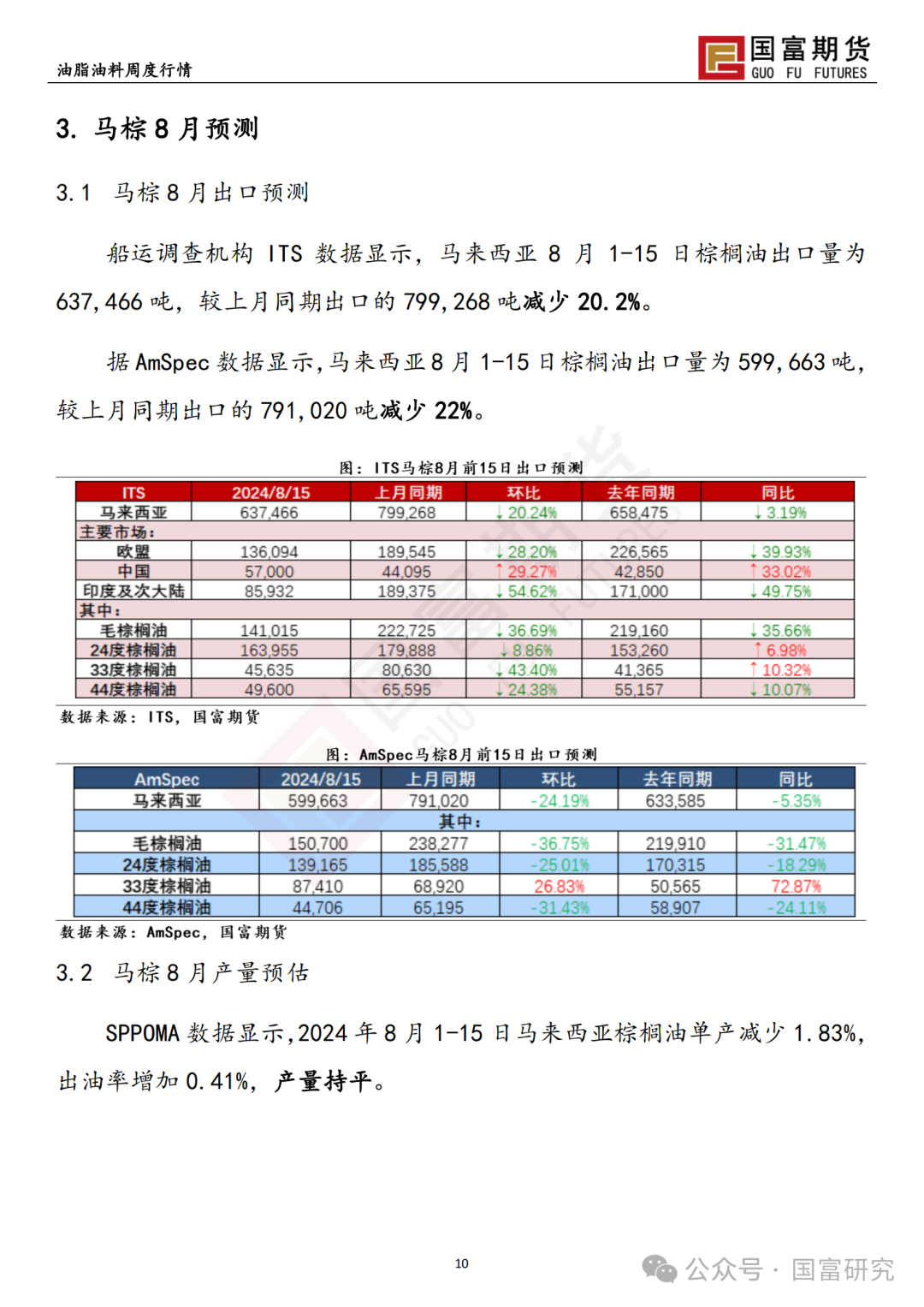 油脂：利多兑现之后棕榈油呈现调整走势