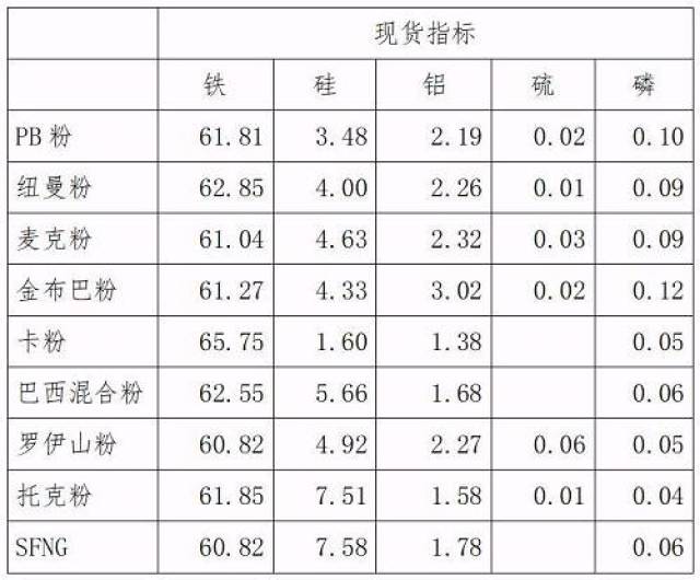 铁矿石期货12月11日主力小幅下跌1.64% 收报809.5元