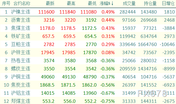 铁矿石期货12月11日主力小幅下跌1.64% 收报809.5元