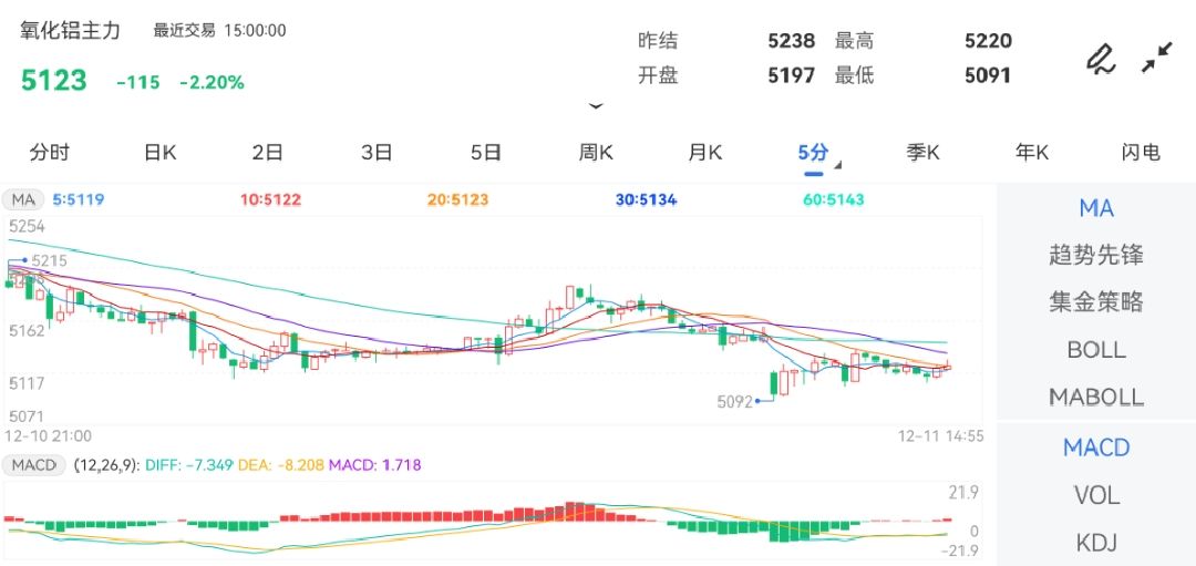 12月11日收盘菜籽油期货资金流入1.63亿元