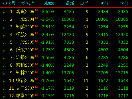 （2024年12月12日）今日鸡蛋期货价格行情最新价格查询