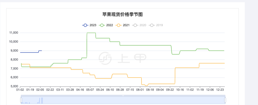 （2024年12月12日）今日苹果期货最新价格查询