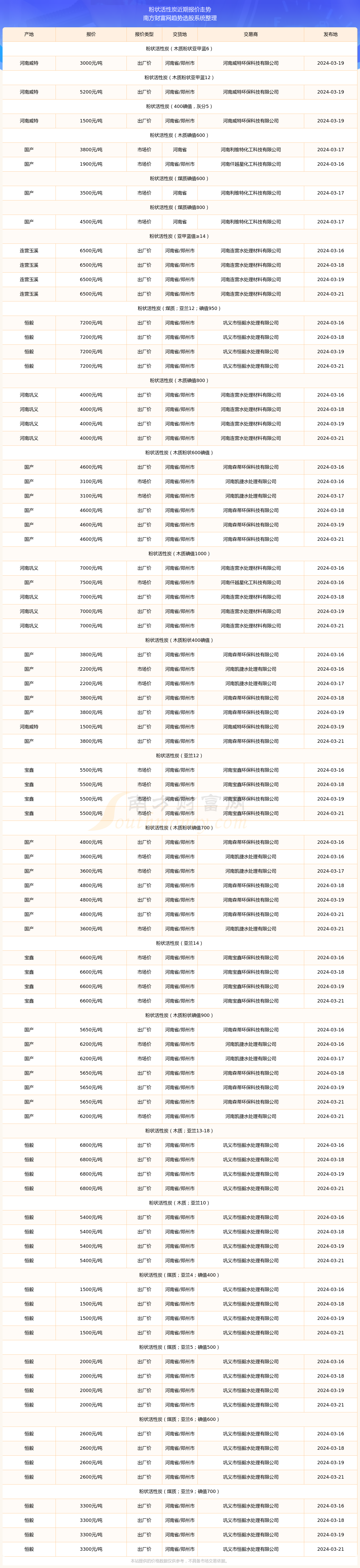 2024年12月12日活性炭价格行情最新价格查询