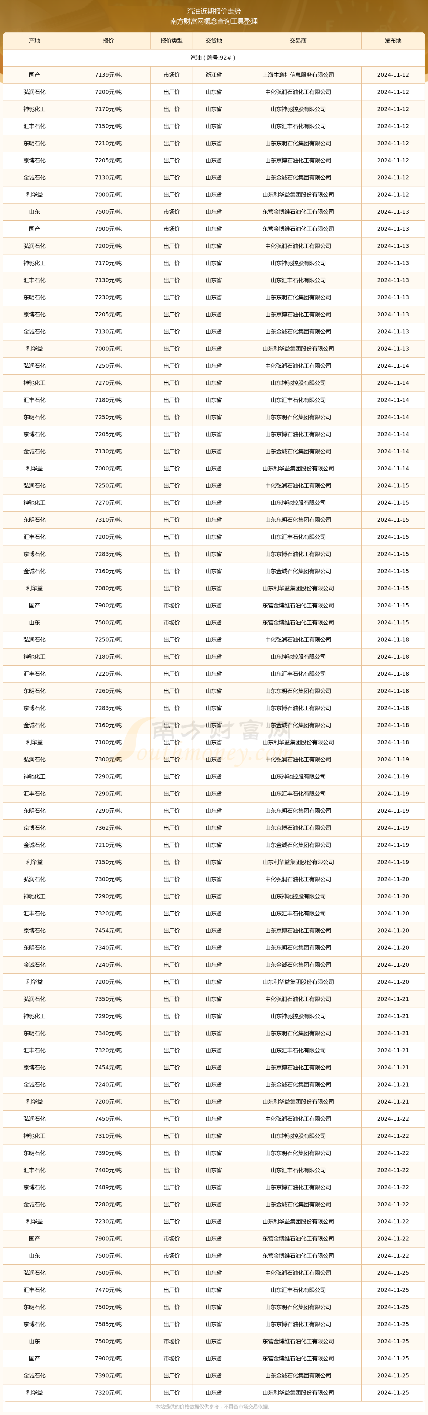 2024年12月12日汽油报价最新价格多少钱