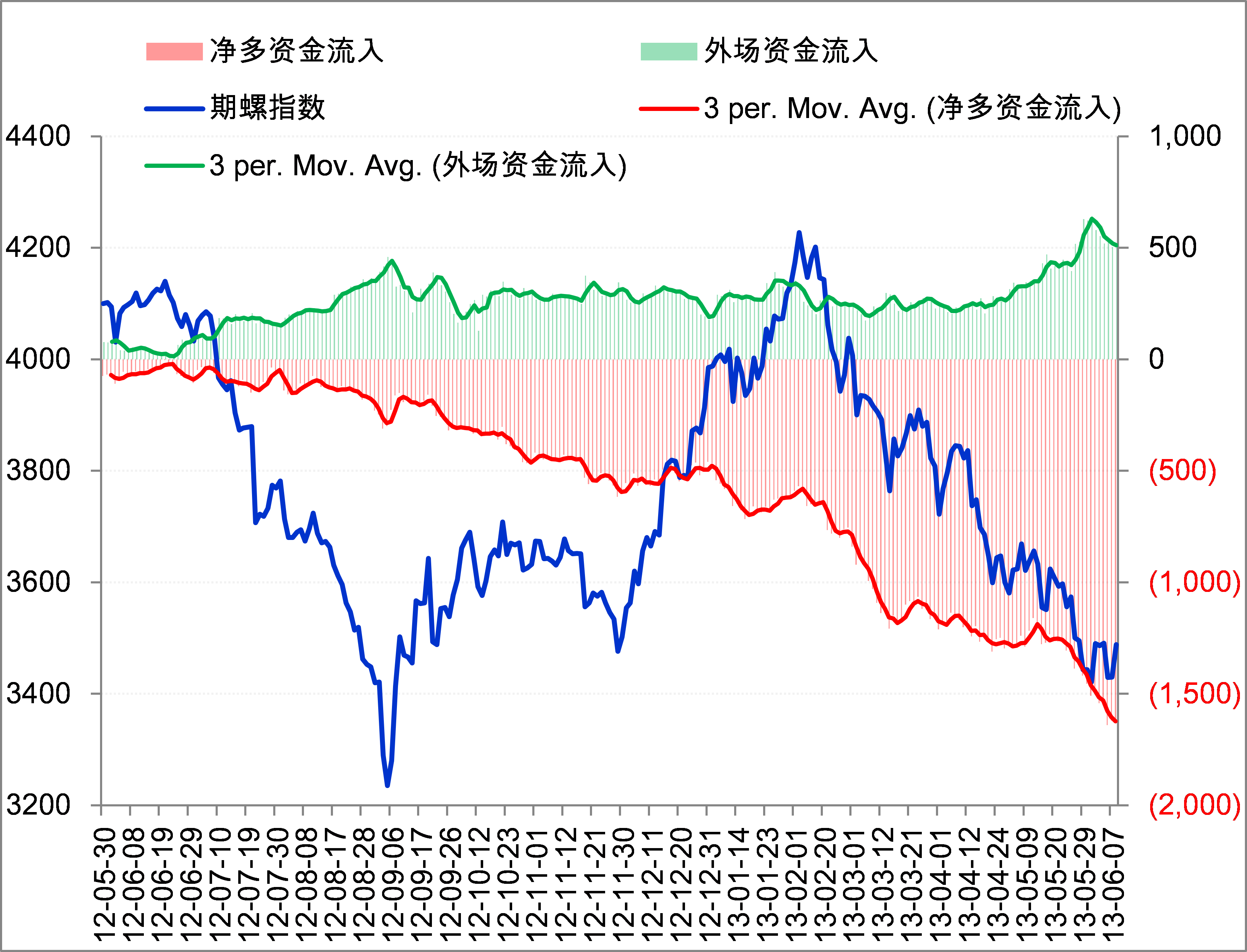 12月12日收盘豆油期货资金流出1.08亿元