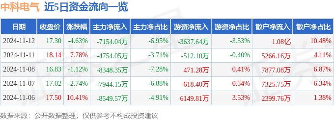 12月12日收盘豆油期货资金流出1.08亿元