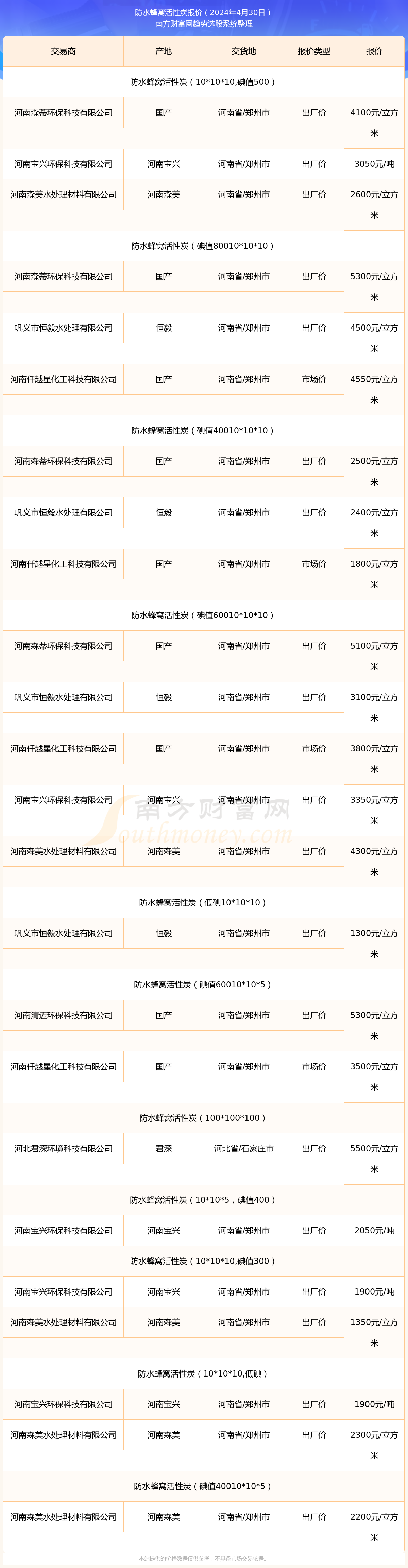 2024年12月12日今日不防水蜂窝活性炭价格最新行情走势