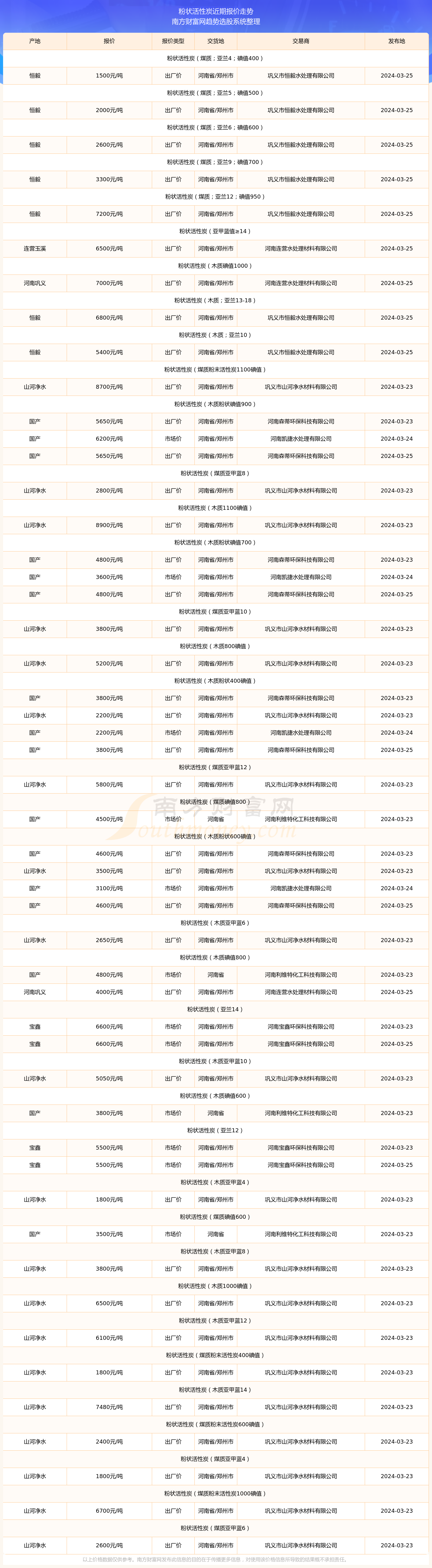 2024年12月12日今日颗粒活性炭价格最新行情走势