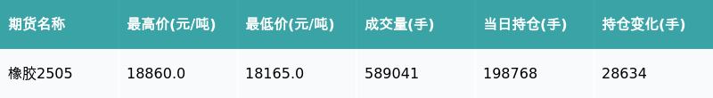 橡胶期货12月13日主力小幅下跌1.17% 收报18525.0元