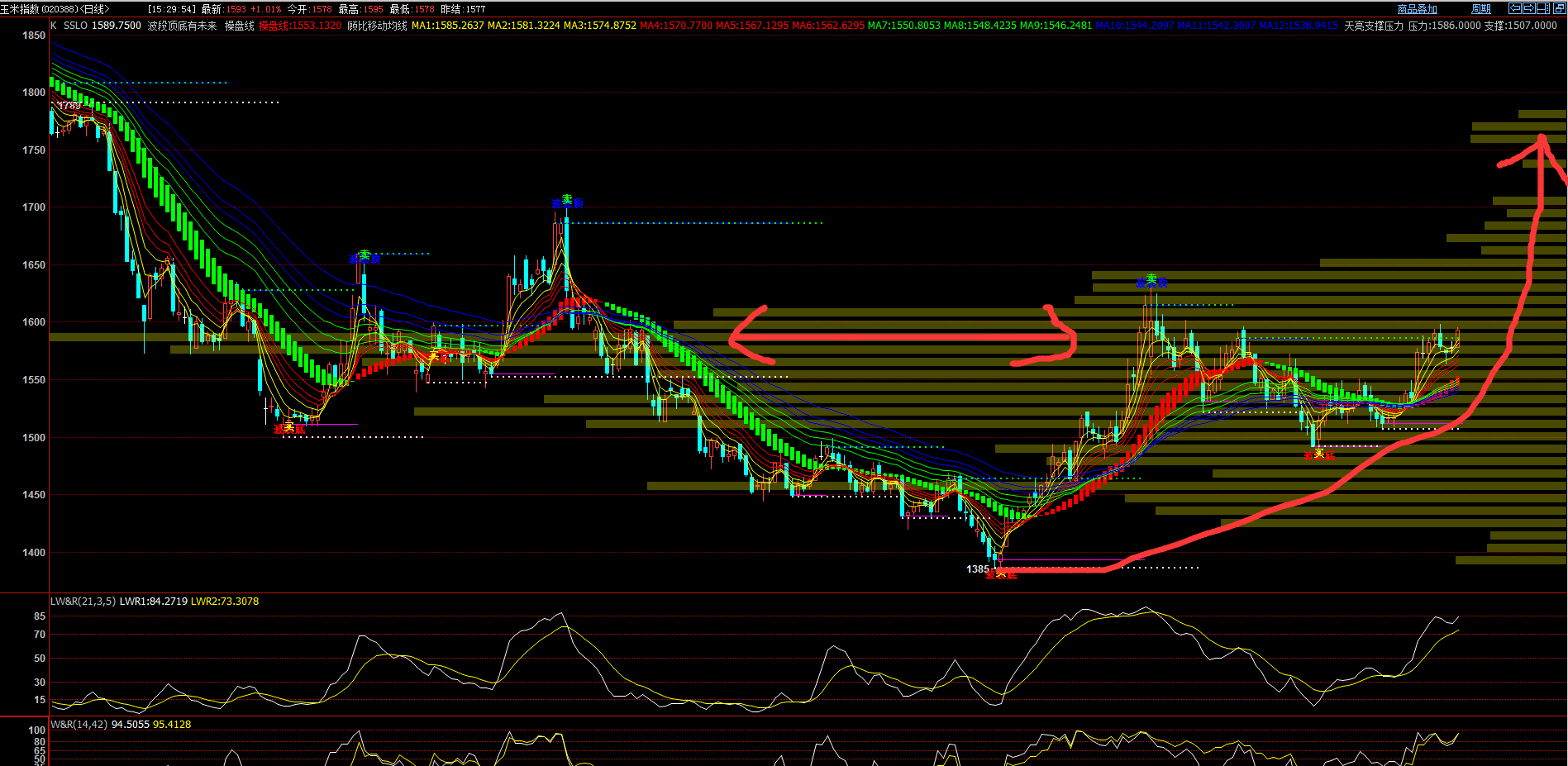 12月13日收盘玉米期货资金流入1650.73万元
