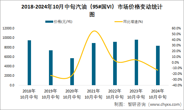 2024年12月13日最新汽油价格行情走势查询