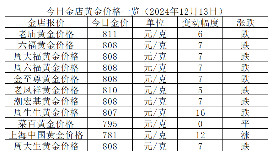 2024年12月13日最新白油价格行情走势查询