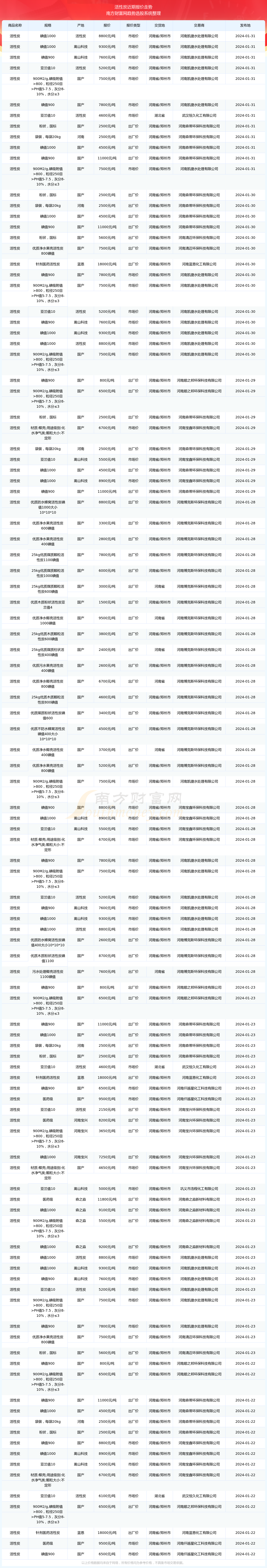 2024年12月14日木质粉末活性炭价格行情最新价格查询