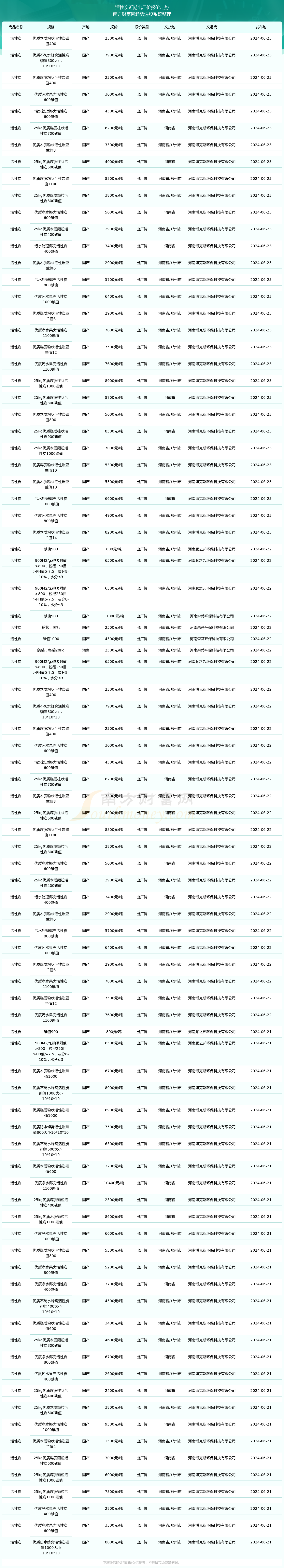 2024年12月15日今日活性炭最新价格查询