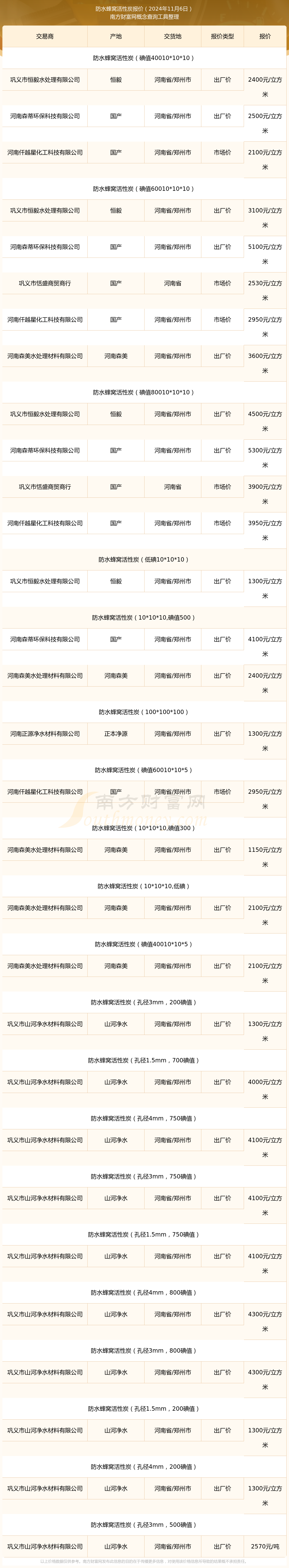 2024年12月16日最新不防水蜂窝活性炭价格行情走势查询