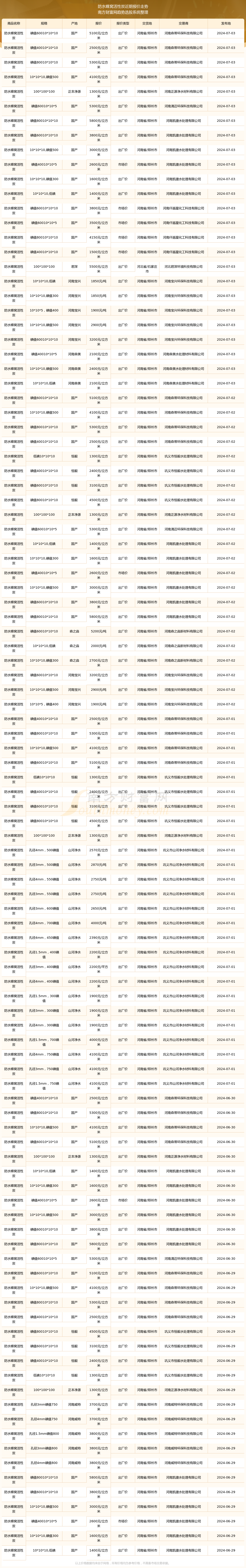 2024年12月17日今日防水蜂窝活性炭价格最新行情走势