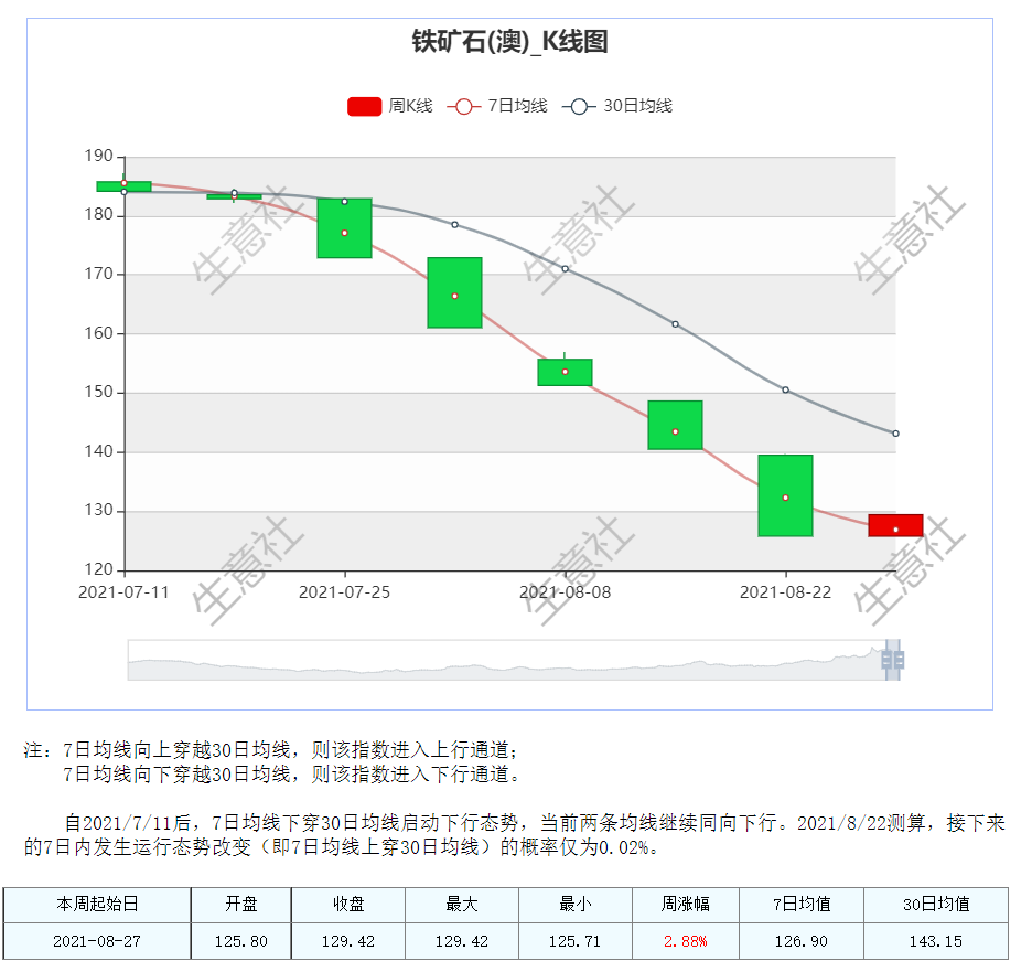 橡胶库存呈累库趋势 价格短期震荡偏弱运行
