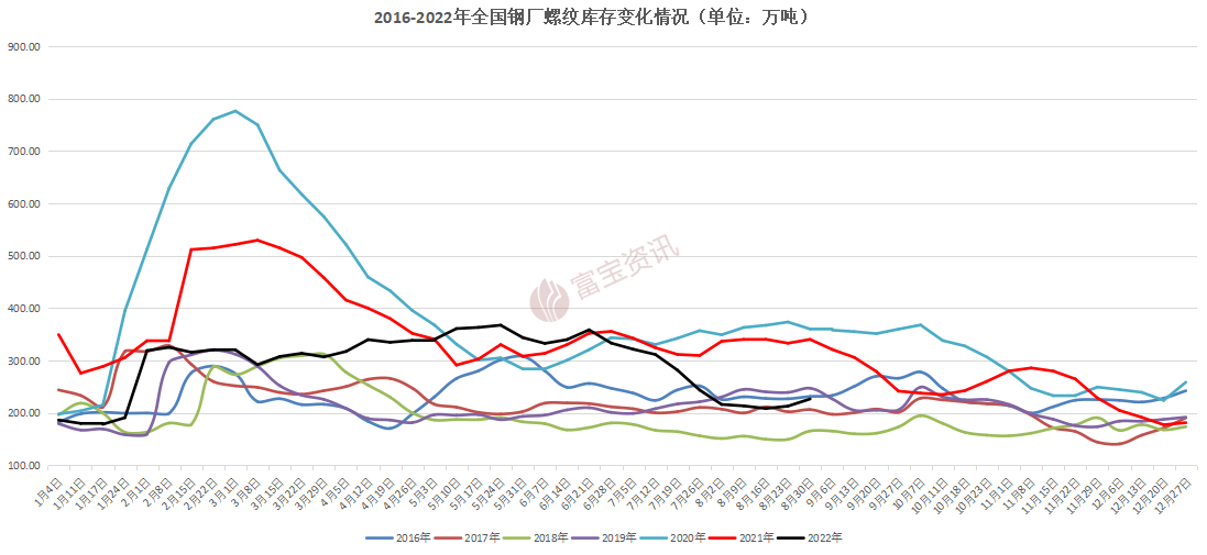 橡胶库存呈累库趋势 价格短期震荡偏弱运行