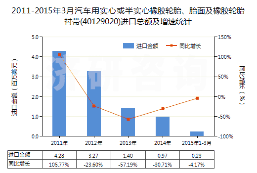 天然橡胶年底进口增加 上周抛储成交率仍低