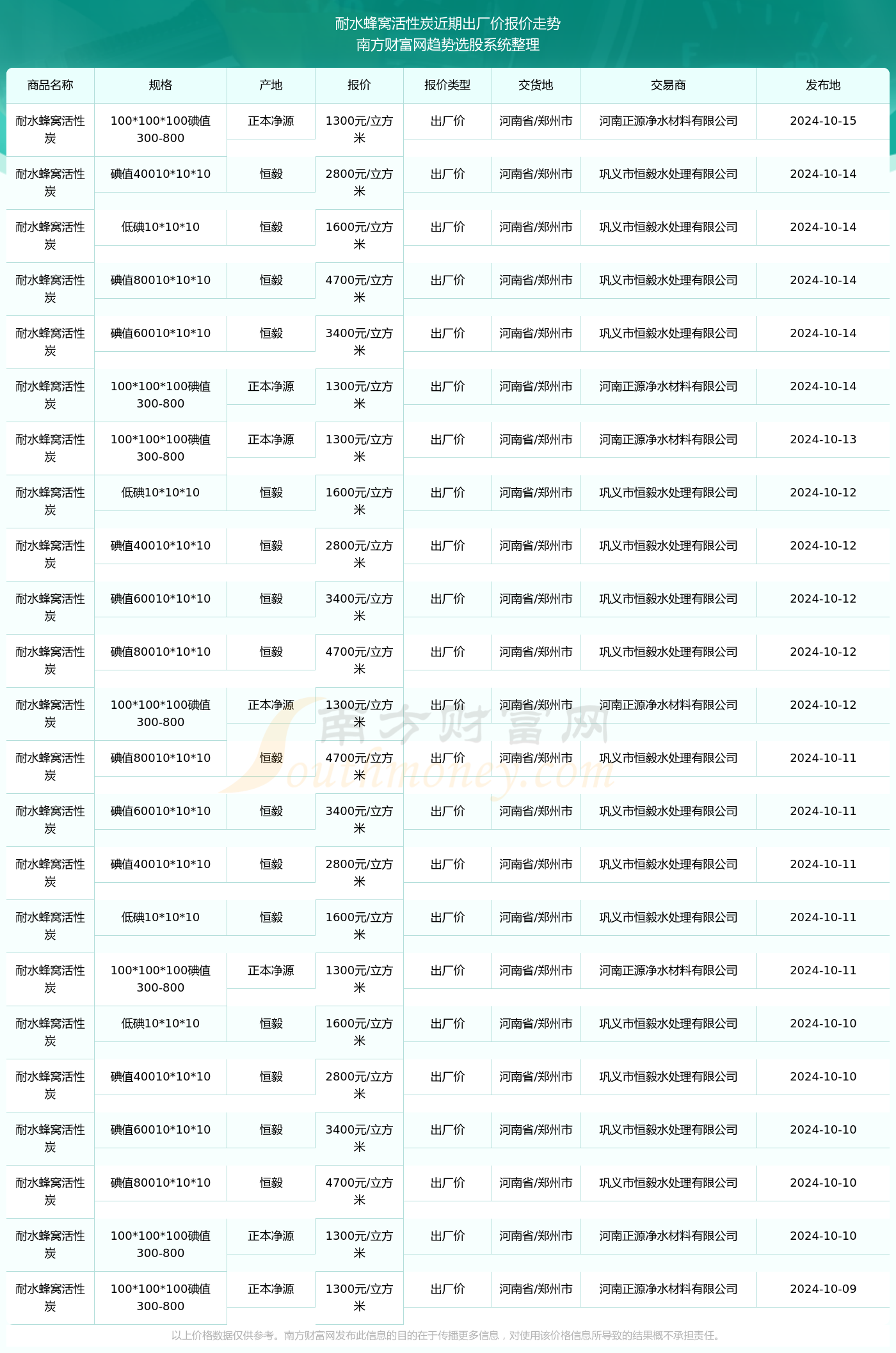 2024年12月18日不防水蜂窝活性炭价格行情今日报价查询